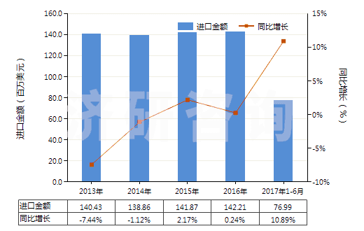 2013-2017年6月中國陰離子型有機表面活性劑(不論是否零售包裝,肥皂除外)(HS34021100)進口總額及增速統(tǒng)計 2013-2017年6月中國陰離子型有機表面活性劑(不論是否零售包裝,肥皂除外)(HS34021100)進口總額及增速統(tǒng)計